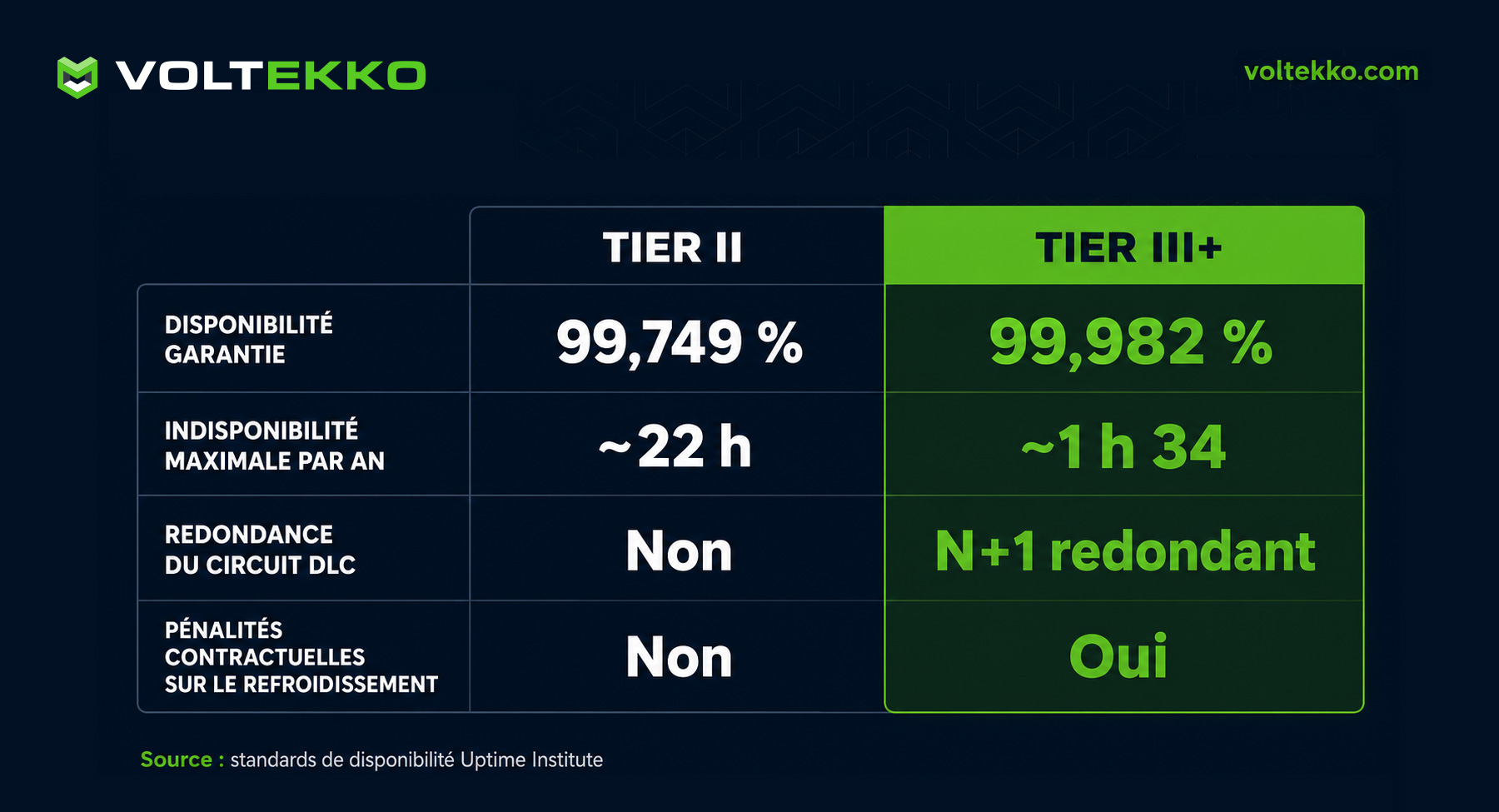 SLA colocation datacenter IA : disponibilité garantie et pénalités, comparatif Tier II vs Tier III+
